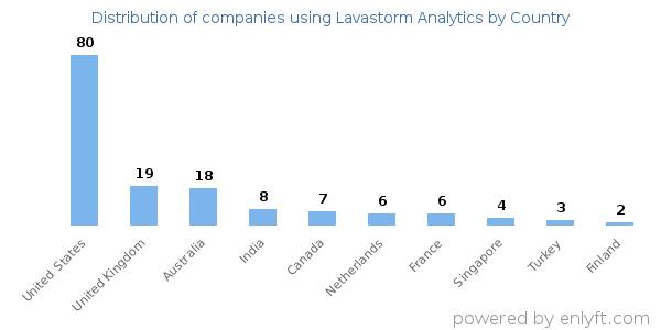 Lavastorm Analytics customers by country