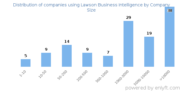 Companies using Lawson Business Intelligence, by size (number of employees)