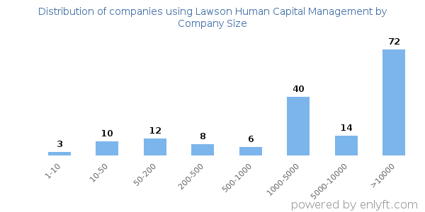 Companies using Lawson Human Capital Management, by size (number of employees)