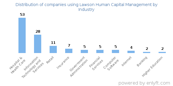 Companies using Lawson Human Capital Management - Distribution by industry