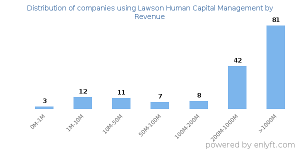Lawson Human Capital Management clients - distribution by company revenue