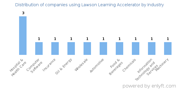 Companies using Lawson Learning Accelerator - Distribution by industry