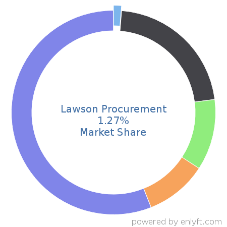 Lawson Procurement market share in Supplier Relationship & Procurement Management is about 1.27%