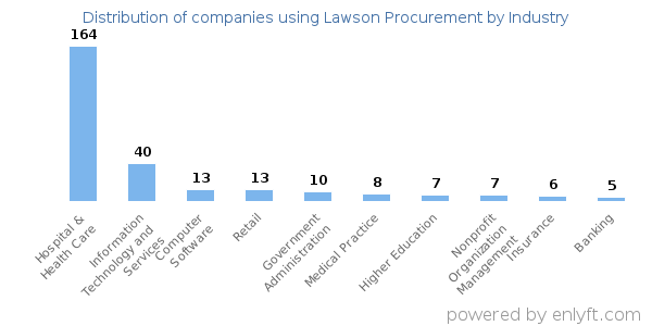 Companies using Lawson Procurement - Distribution by industry