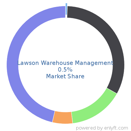 Lawson Warehouse Management market share in Inventory & Warehouse Management is about 0.5%