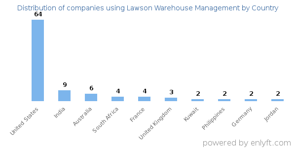 Lawson Warehouse Management customers by country