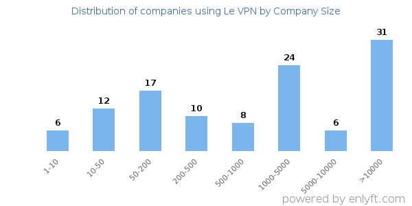 Companies using Le VPN, by size (number of employees)