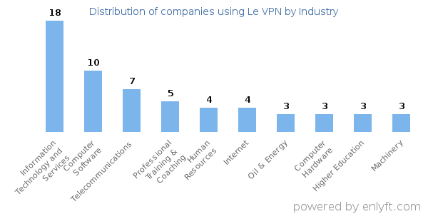 Companies using Le VPN - Distribution by industry