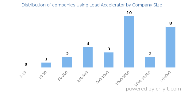 Companies using Lead Accelerator, by size (number of employees)
