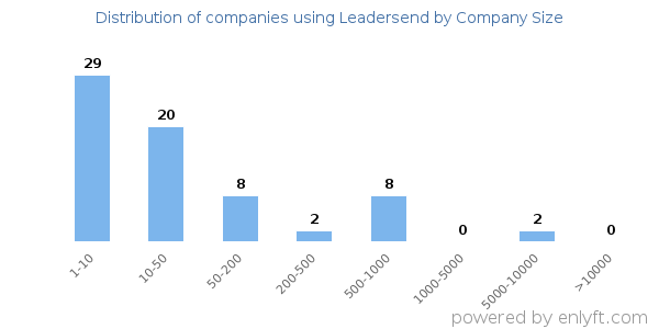 Companies using Leadersend, by size (number of employees)