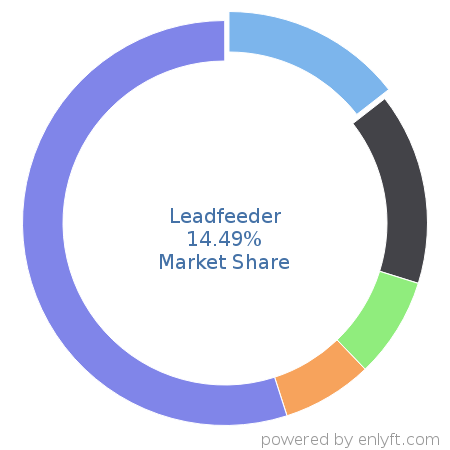 Leadfeeder market share in Lead Generation is about 14.49%