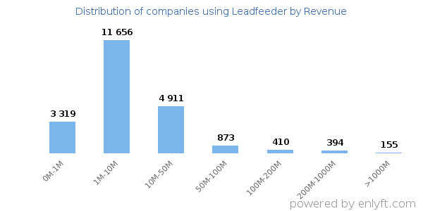 Leadfeeder clients - distribution by company revenue