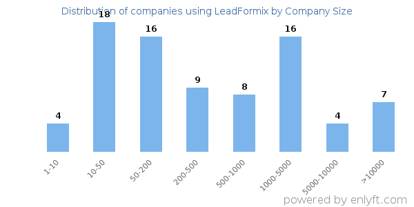 Companies using LeadFormix, by size (number of employees)