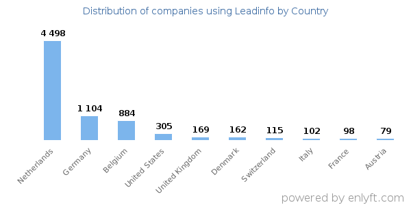 Leadinfo customers by country