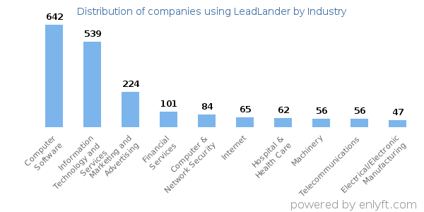 Companies using LeadLander - Distribution by industry