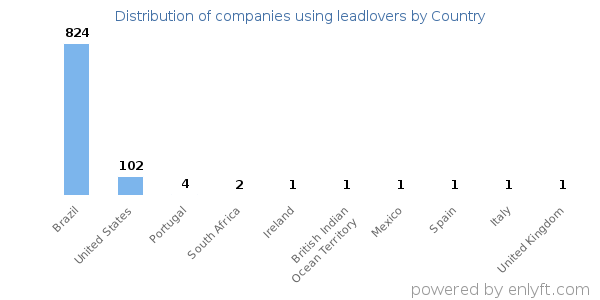 leadlovers customers by country