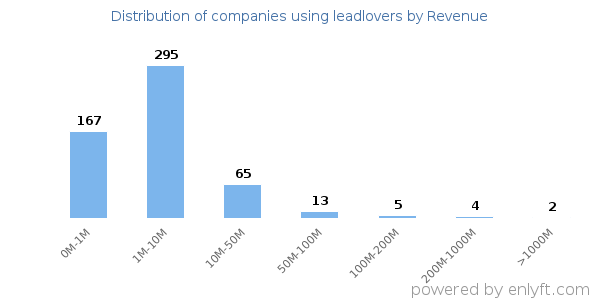 leadlovers clients - distribution by company revenue