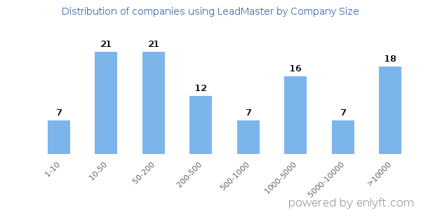 Companies using LeadMaster, by size (number of employees)