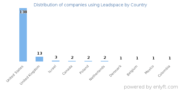 Leadspace customers by country