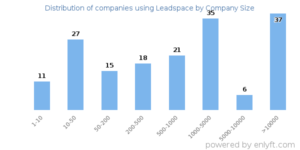 Companies using Leadspace, by size (number of employees)