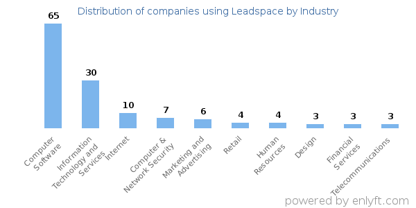 Companies using Leadspace - Distribution by industry