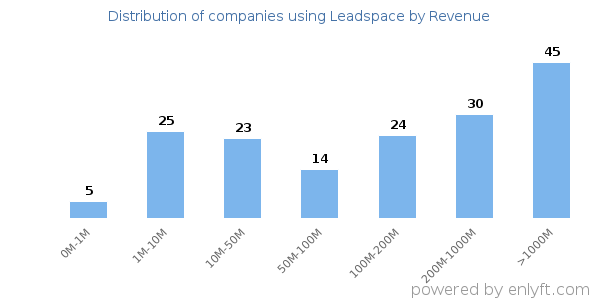 Leadspace clients - distribution by company revenue