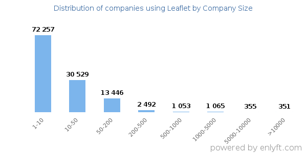 Companies using Leaflet, by size (number of employees)