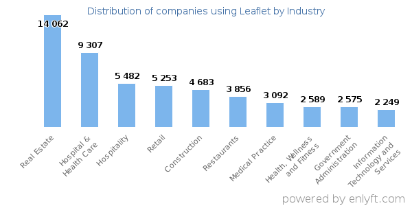 Companies using Leaflet - Distribution by industry
