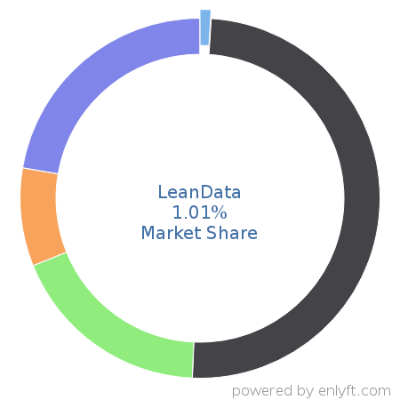 LeanData market share in Account Based Marketing is about 1.01%