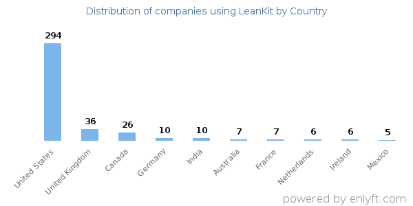 LeanKit customers by country