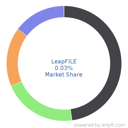 LeapFILE market share in File Hosting Service is about 0.03%