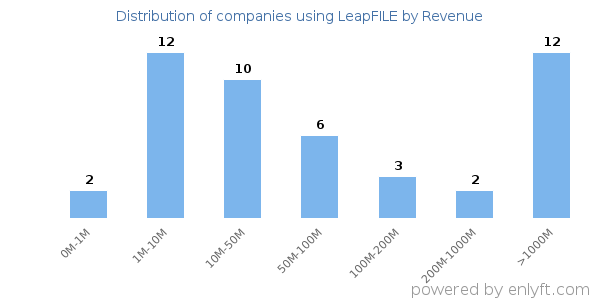 LeapFILE clients - distribution by company revenue