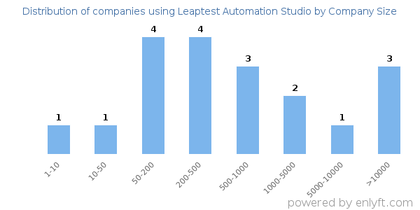 Companies using Leaptest Automation Studio, by size (number of employees)