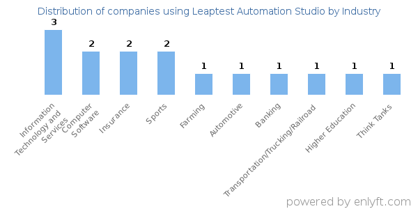 Companies using Leaptest Automation Studio - Distribution by industry