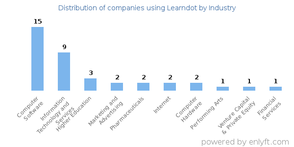 Companies using Learndot - Distribution by industry