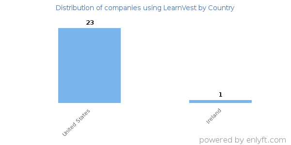 LearnVest customers by country