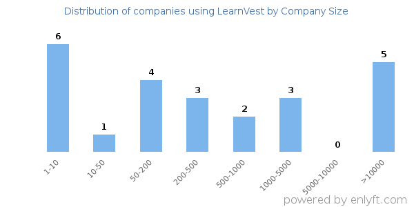 Companies using LearnVest, by size (number of employees)
