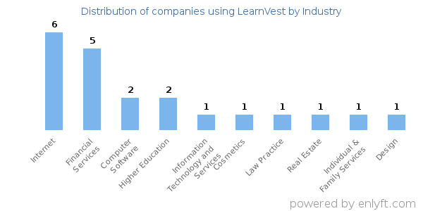 Companies using LearnVest - Distribution by industry