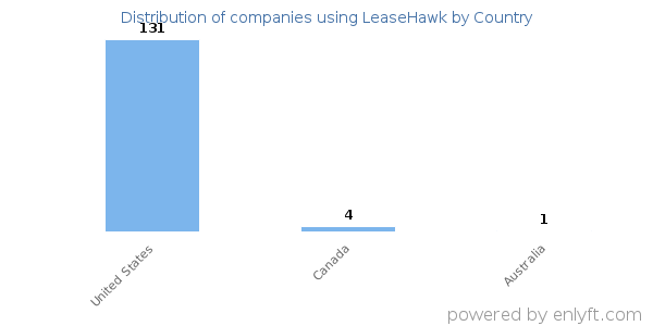 LeaseHawk customers by country