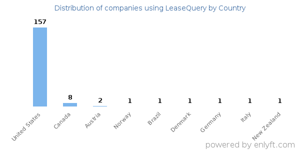 LeaseQuery customers by country