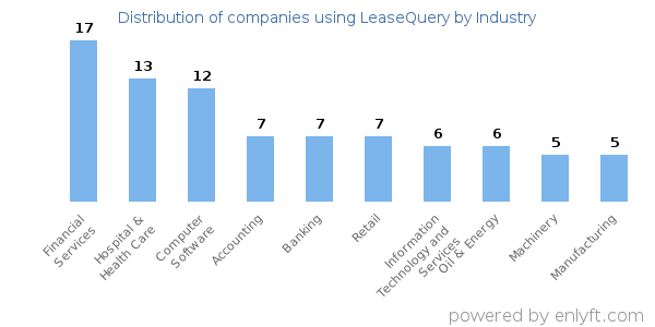 Companies using LeaseQuery - Distribution by industry