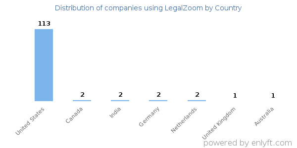 LegalZoom customers by country