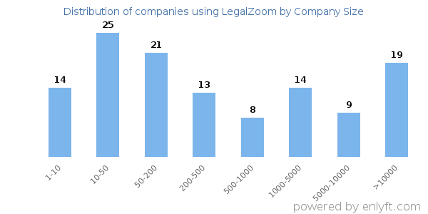 Companies using LegalZoom, by size (number of employees)