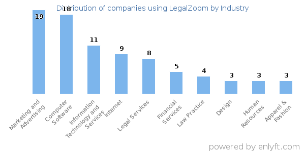 Companies using LegalZoom - Distribution by industry