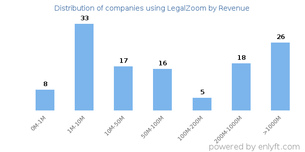 LegalZoom clients - distribution by company revenue