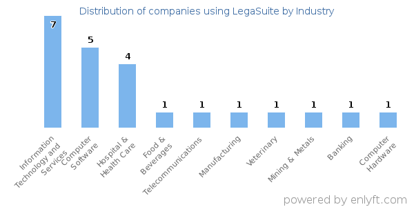 Companies using LegaSuite - Distribution by industry