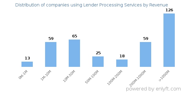 Lender Processing Services clients - distribution by company revenue