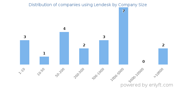 Companies using Lendesk, by size (number of employees)