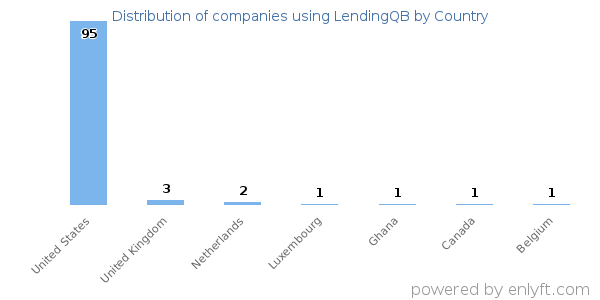 LendingQB customers by country
