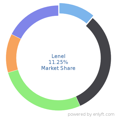 Lenel market share in Corporate Security is about 11.25%